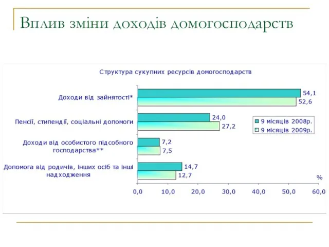 Вплив зміни доходів домогосподарств