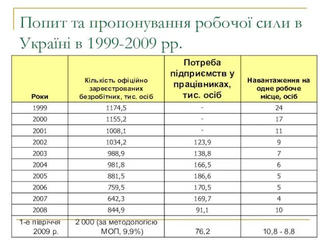 Попит та пропонування робочої сили в Україні в 1999-2009 рр.