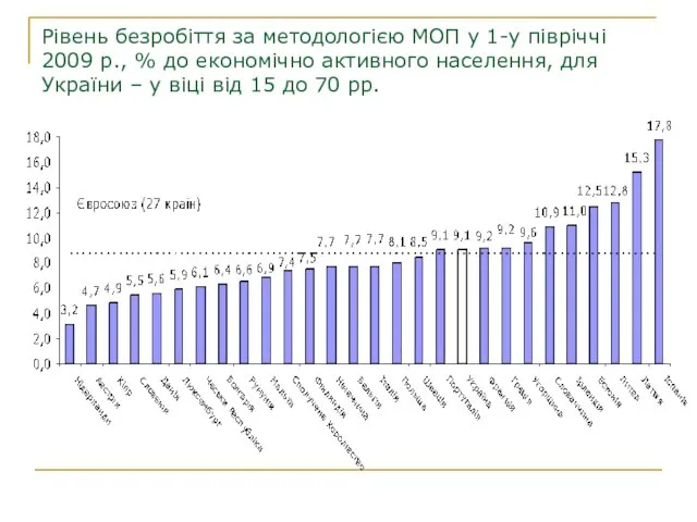 Рівень безробіття за методологією МОП у 1-у півріччі 2009 р., % до