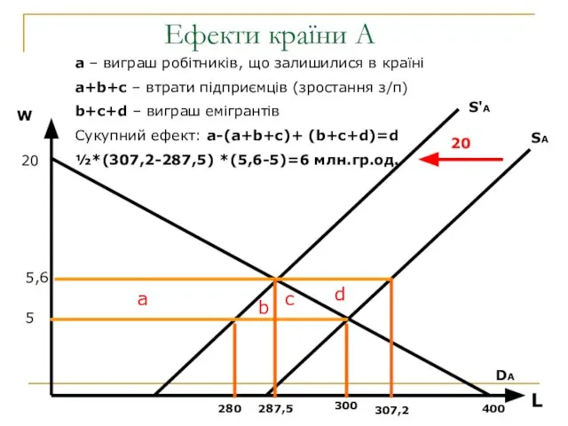 Ефекти країни А W L 20 400 287,5 280 SA S'A DA