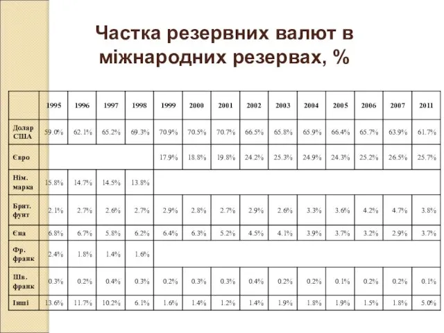 Частка резервних валют в міжнародних резервах, %