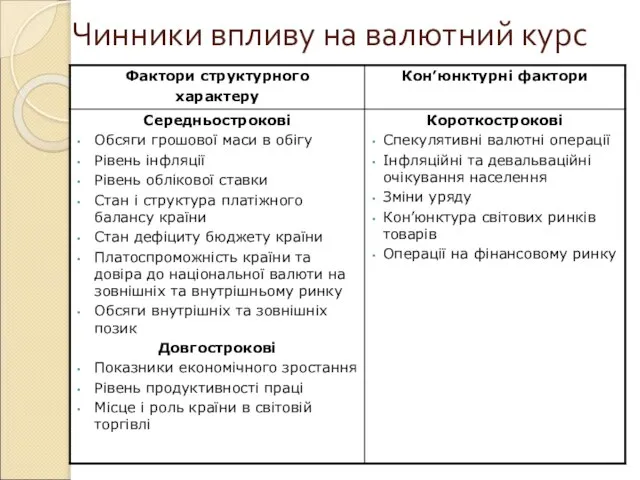 Чинники впливу на валютний курс