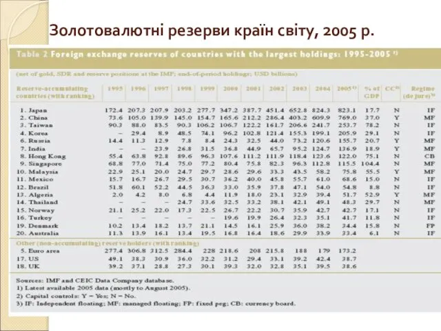 Золотовалютні резерви країн світу, 2005 р.