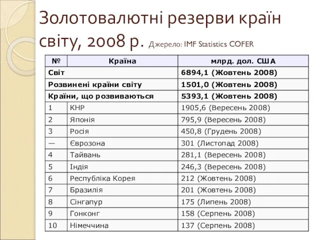 Золотовалютні резерви країн світу, 2008 р. Джерело: IMF Statistics COFER