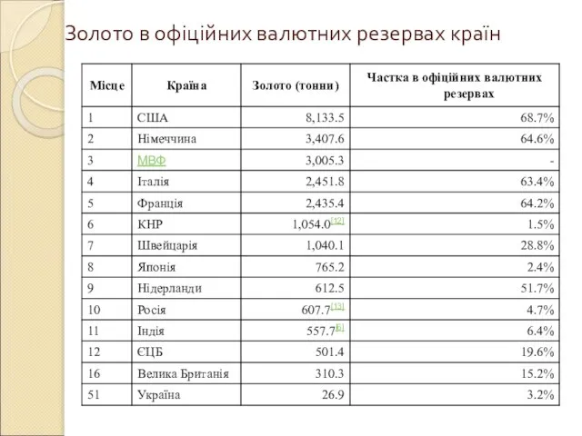 Золото в офіційних валютних резервах країн