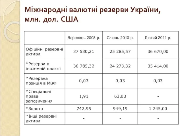 Міжнародні валютні резерви України, млн. дол. США