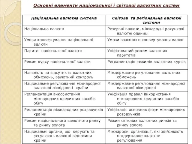 Основні елементи національної і світової валютних систем