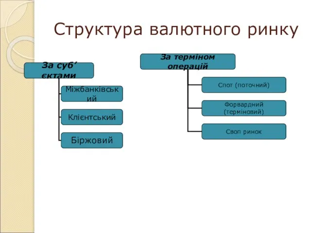 Структура валютного ринку