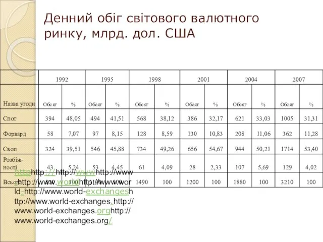 Денний обіг світового валютного ринку, млрд. дол. США httphttp://http://wwwhttp://www.http://www.worldhttp://www.world-http://www.world-exchangeshttp://www.world-exchanges.http://www.world-exchanges.orghttp://www.world-exchanges.org/