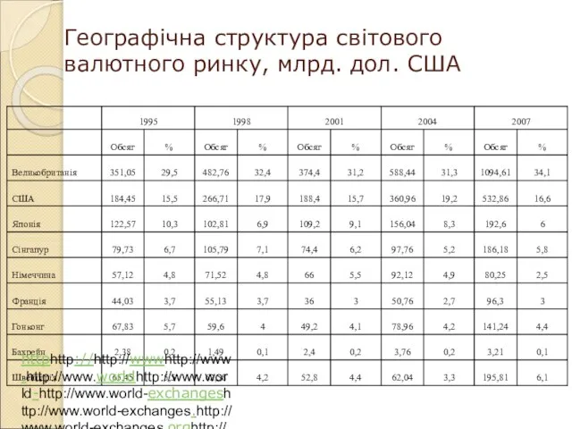 Географічна структура світового валютного ринку, млрд. дол. США httphttp://http://wwwhttp://www.http://www.worldhttp://www.world-http://www.world-exchangeshttp://www.world-exchanges.http://www.world-exchanges.orghttp://www.world-exchanges.org/