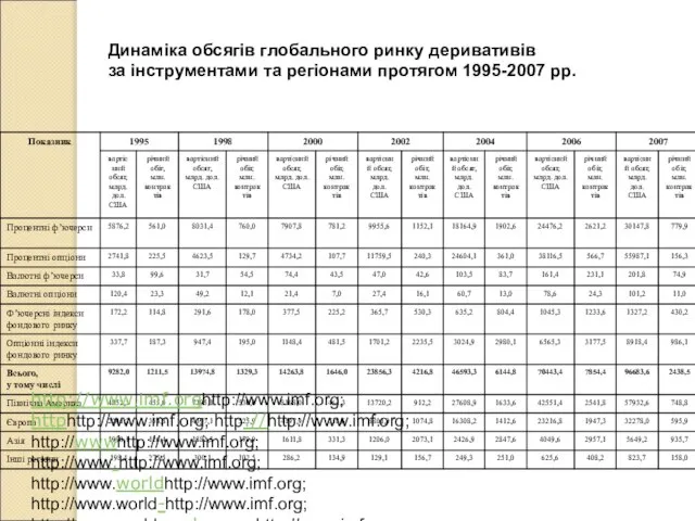 Динаміка обсягів глобального ринку деривативів за інструментами та регіонами протягом 1995-2007 рр.