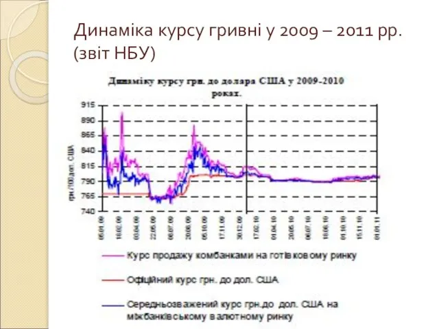 Динаміка курсу гривні у 2009 – 2011 рр. (звіт НБУ)