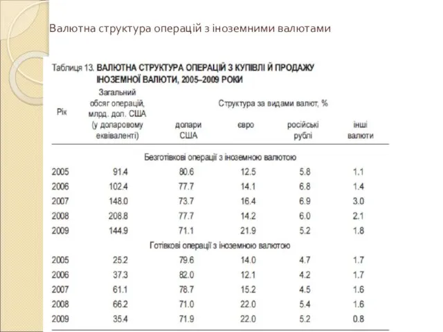 Валютна структура операцій з іноземними валютами