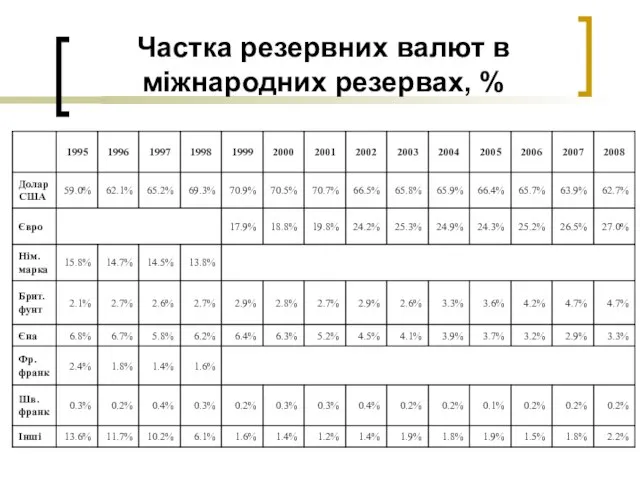 Частка резервних валют в міжнародних резервах, %