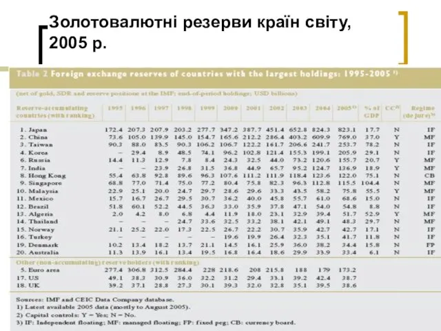 Золотовалютні резерви країн світу, 2005 р.