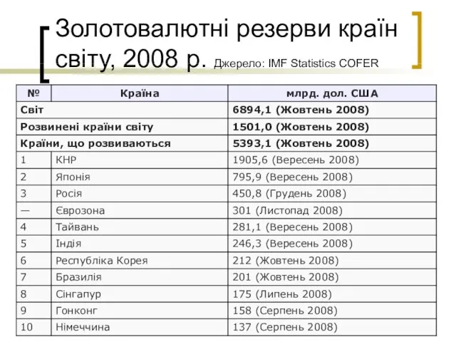 Золотовалютні резерви країн світу, 2008 р. Джерело: IMF Statistics COFER