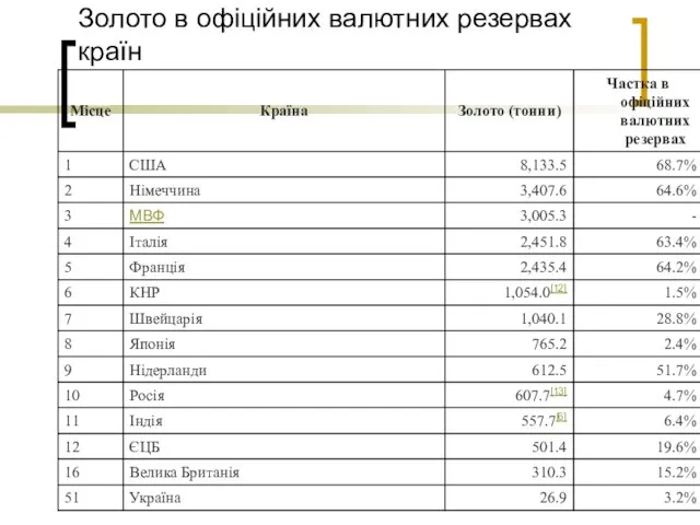 Золото в офіційних валютних резервах країн