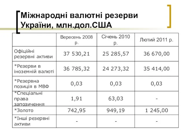 Міжнародні валютні резерви України, млн.дол.США