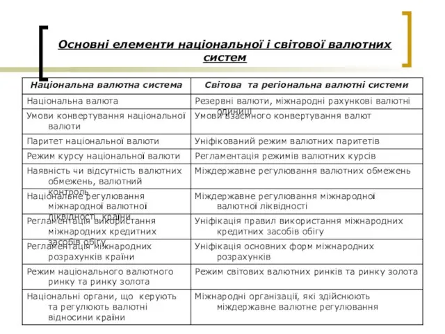 Основні елементи національної і світової валютних систем