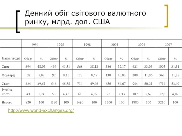 Денний обіг світового валютного ринку, млрд. дол. США http://www.world-exchanges.org/