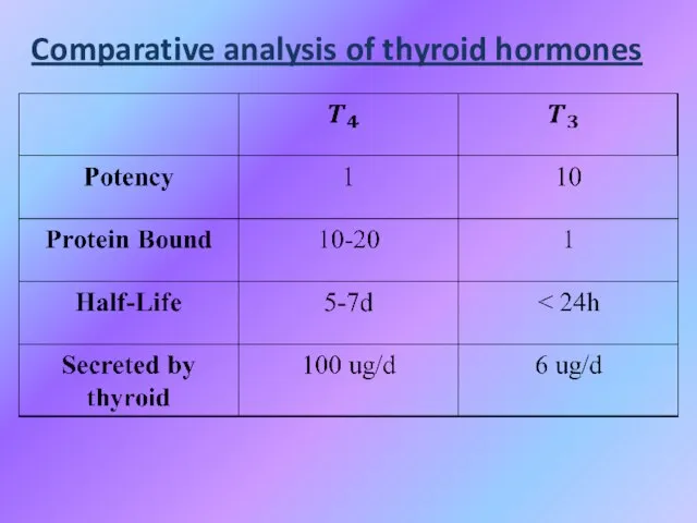 Comparative analysis of thyroid hormones