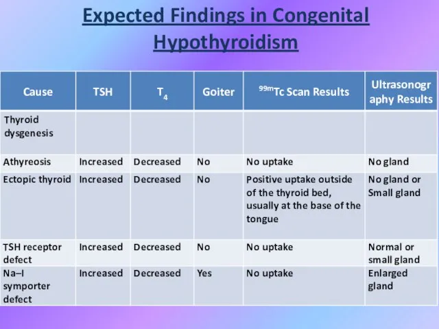 Expected Findings in Congenital Hypothyroidism