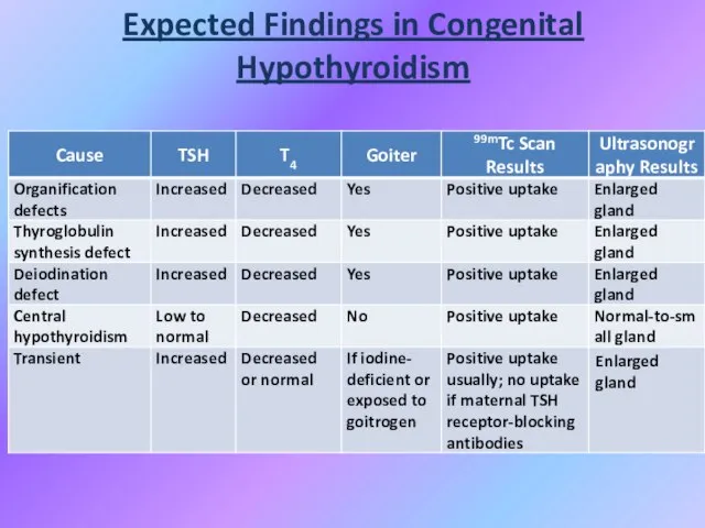 Expected Findings in Congenital Hypothyroidism