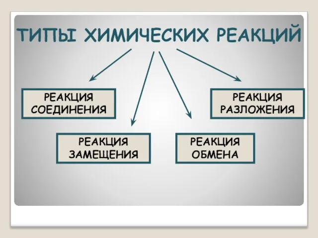 ТИПЫ ХИМИЧЕСКИХ РЕАКЦИЙ РЕАКЦИЯ СОЕДИНЕНИЯ РЕАКЦИЯ РАЗЛОЖЕНИЯ РЕАКЦИЯ ЗАМЕЩЕНИЯ РЕАКЦИЯ ОБМЕНА