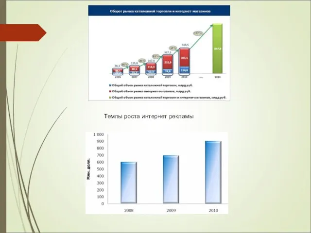 Темпы роста интернет рекламы