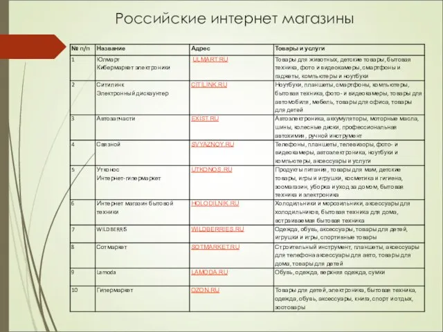 Российские интернет магазины