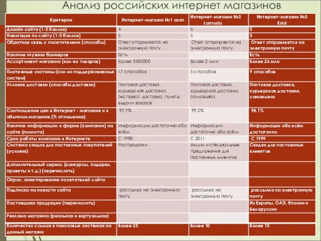 Анализ российских интернет магазинов