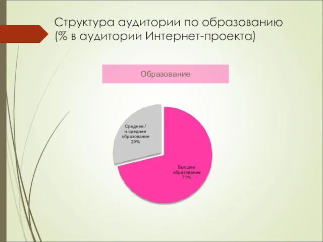 Структура аудитории по образованию (% в аудитории Интернет-проекта) Образование