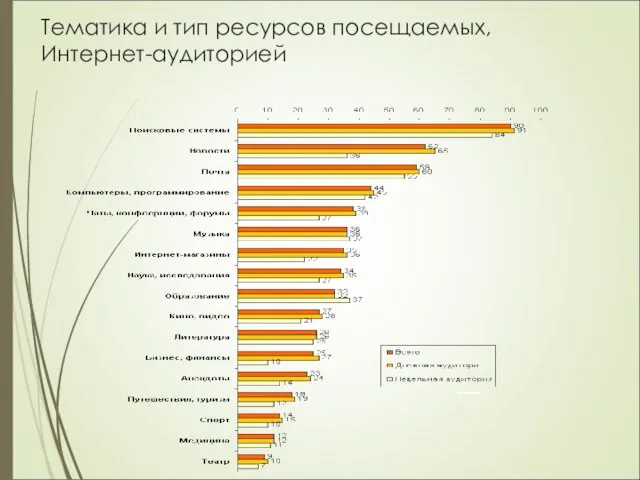 Тематика и тип ресурсов посещаемых, Интернет-аудиторией