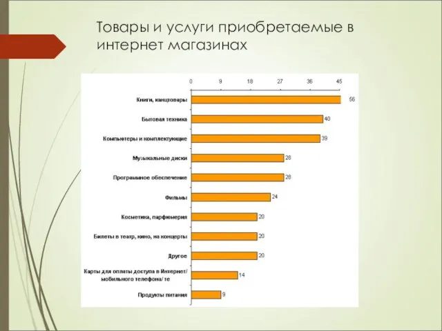 Товары и услуги приобретаемые в интернет магазинах