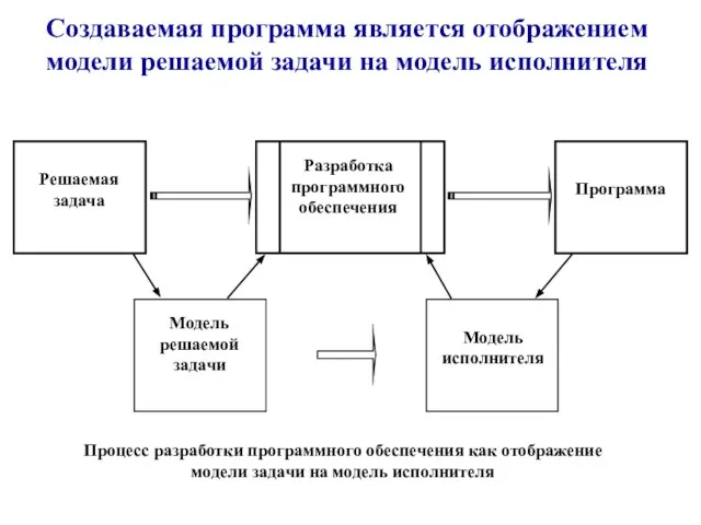 Создаваемая программа является отображением модели решаемой задачи на модель исполнителя