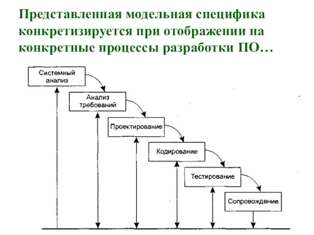 Представленная модельная специфика конкретизируется при отображении на конкретные процессы разработки ПО…