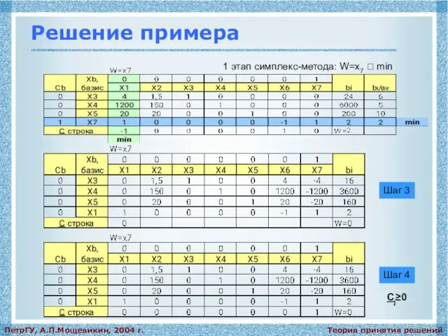 Теория принятия решений ПетрГУ, А.П.Мощевикин, 2004 г. Решение примера 1 этап симплекс-метода: