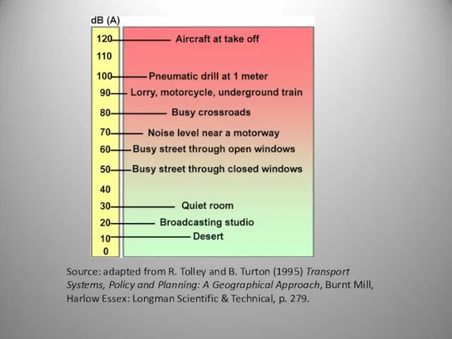 Source: adapted from R. Tolley and B. Turton (1995) Transport Systems, Policy