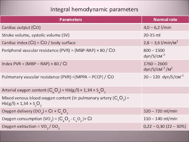 Integral hemodynamic parameters