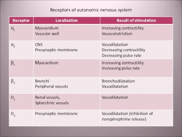 Receptors of autonomic nervous system