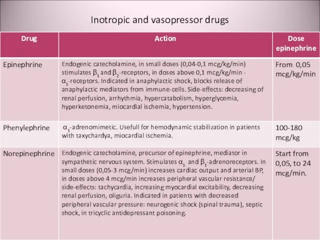 Inotropic and vasopressor drugs