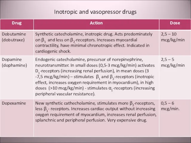 Inotropic and vasopressor drugs