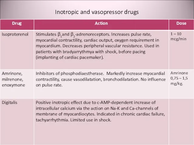 Inotropic and vasopressor drugs