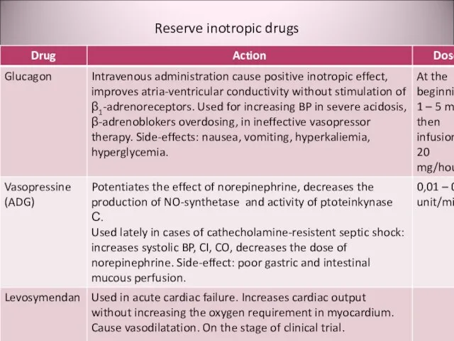 Reserve inotropic drugs