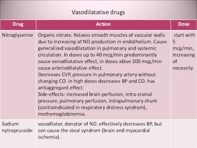 Vasodilatative drugs