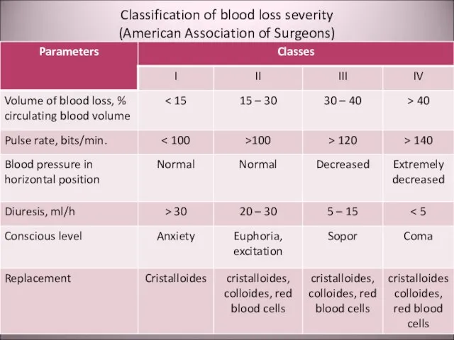 Classification of blood loss severity (American Association of Surgeons)