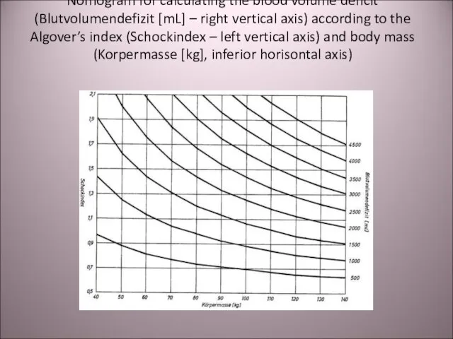 Nomogram for calculating the blood volume deficit (Blutvolumendefizit [mL] – right vertical