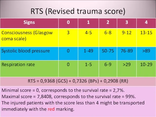 RTS (Revised trauma score)