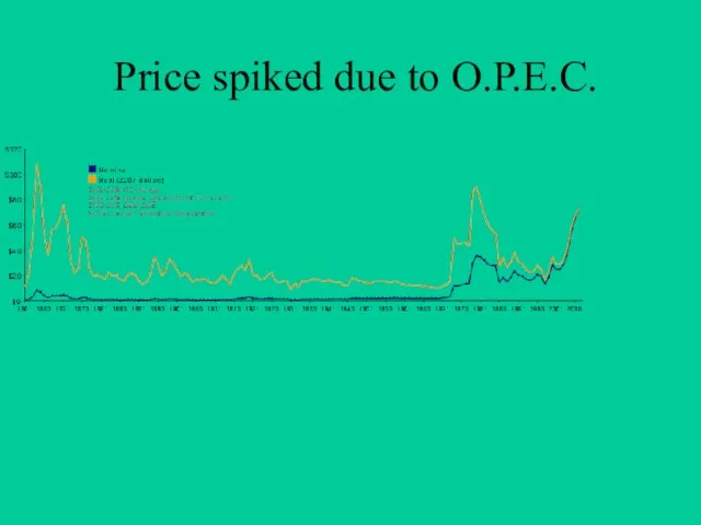 Price spiked due to O.P.E.C.