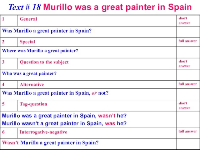 Text # 18 Murillo was a great painter in Spain